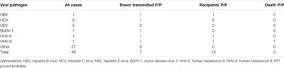 Vigilance Data in Organ Donation and Solid Organ Transplantation in Germany: Six Years of Experience 2016–2022